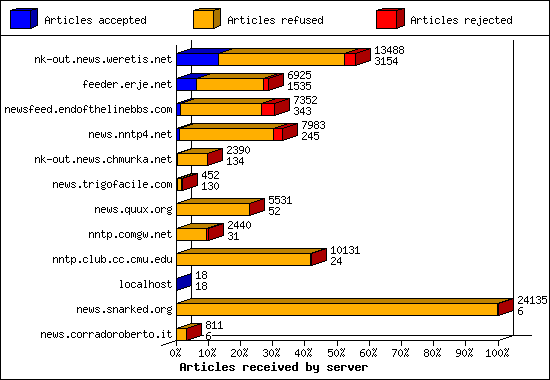 Articles received by server