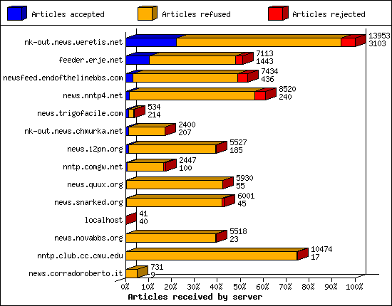 Articles received by server