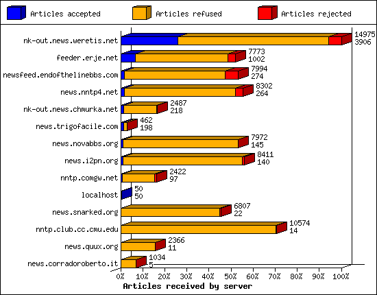 Articles received by server