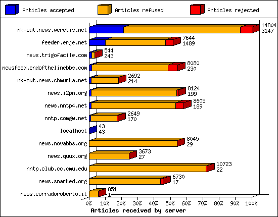 Outgoing feeds (innfeed) by Articles