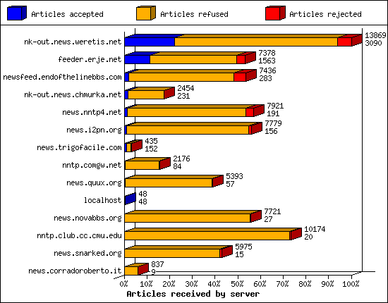 Articles received by server