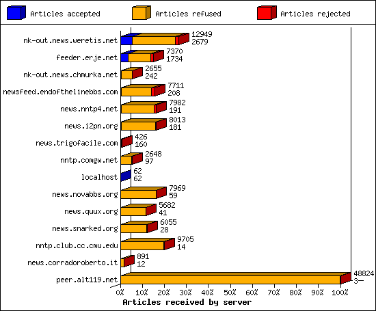 Articles received by server