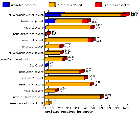 Articles received by server