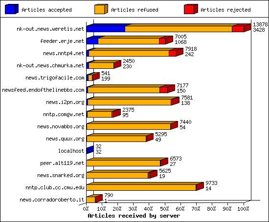 Articles received by server