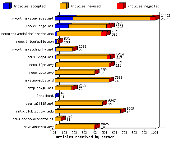 Outgoing feeds (innfeed) by Articles