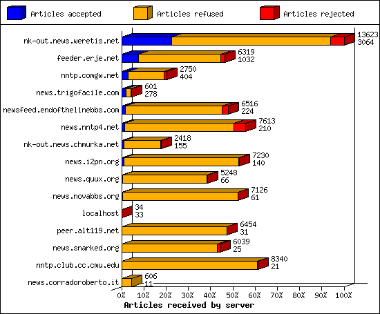 Articles received by server