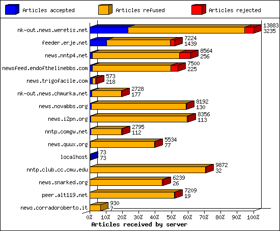 Articles received by server