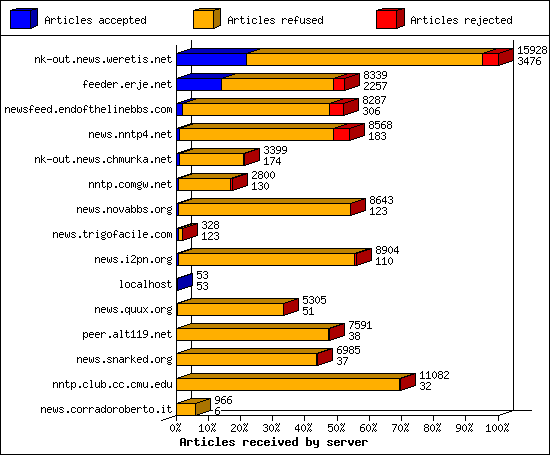 Articles received by server