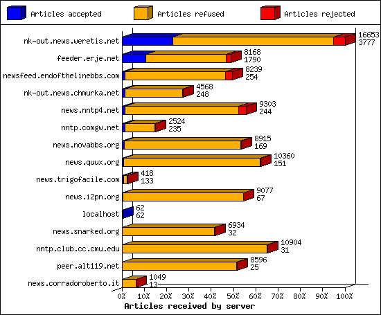 Articles received by server