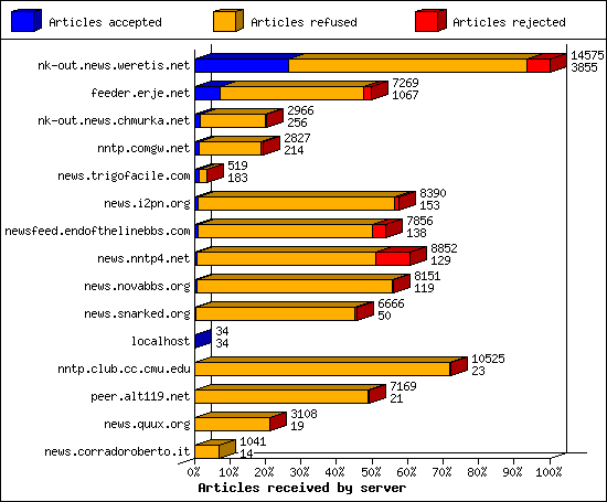 Articles received by server