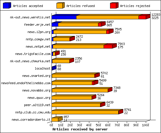 Incoming Volume received by server