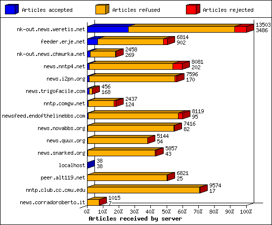 Articles received by server