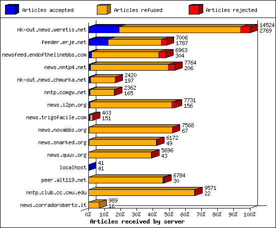 Articles received by server