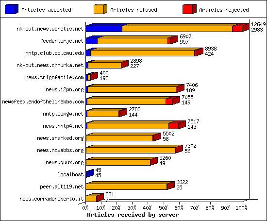 Articles received by server