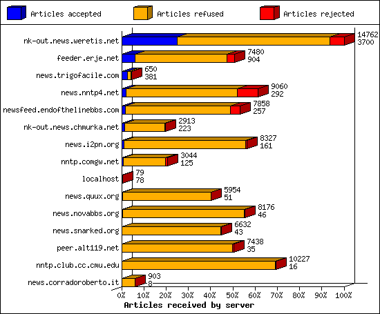 Articles received by server