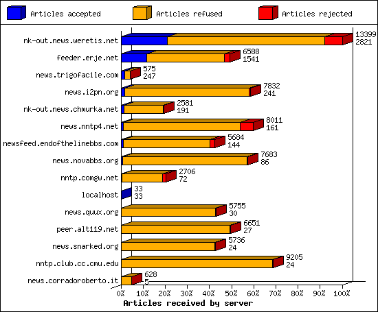 Articles received by server