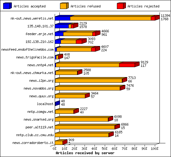 Articles received by server