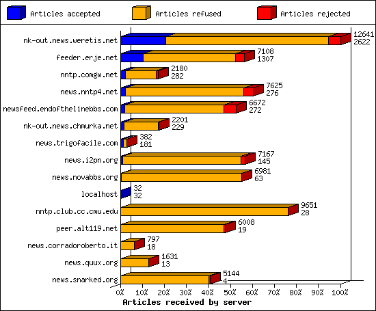 Outgoing feeds (innfeed) by Articles