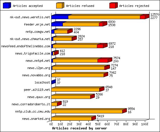 Articles received by server