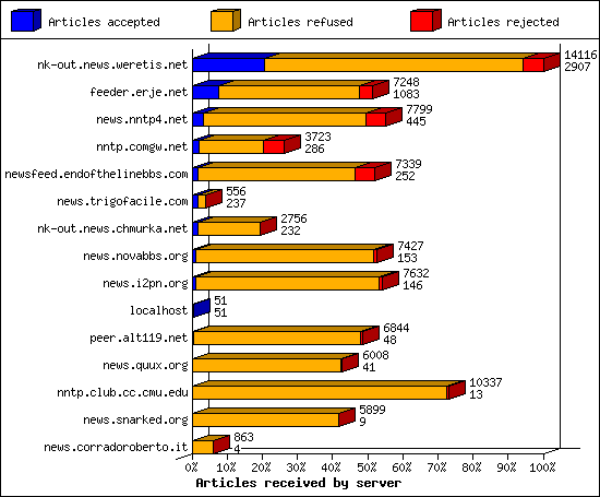 Outgoing feeds (innfeed) by Volume