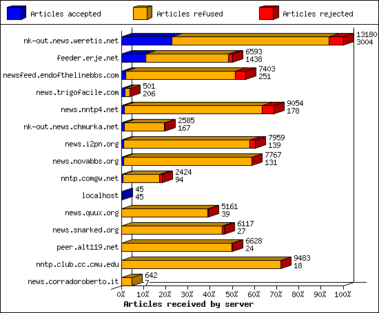 Articles received by server