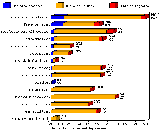 Articles received by server