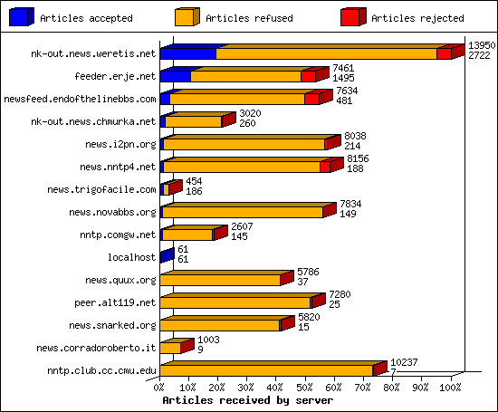 Articles received by server