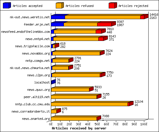 Articles received by server