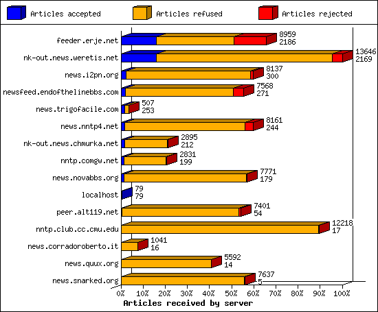 Articles received by server