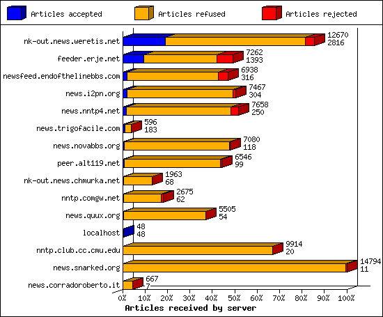 Articles received by server