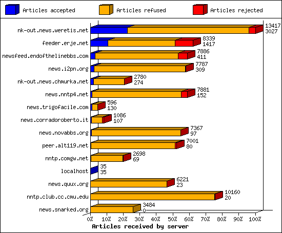 Articles received by server