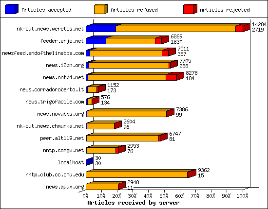 Articles received by server