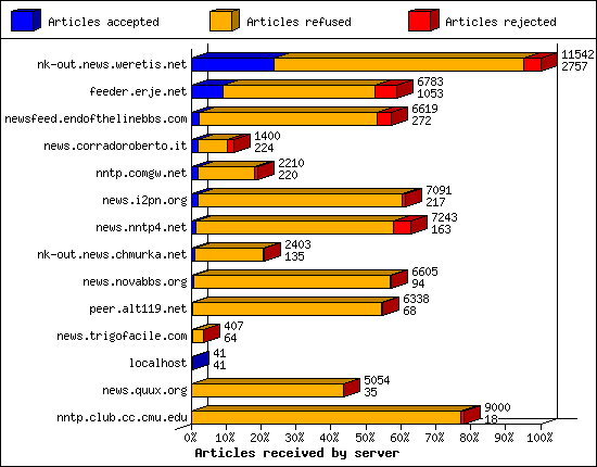 Articles received by server