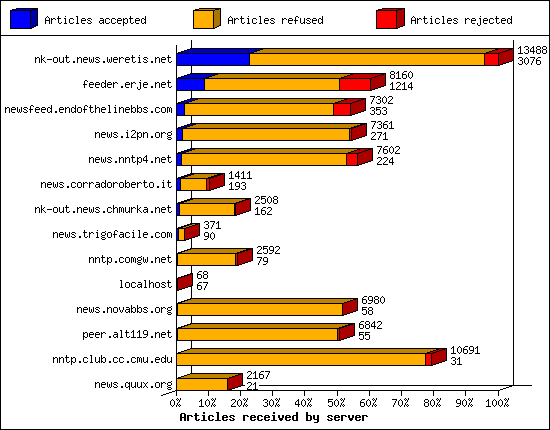 Articles received by server