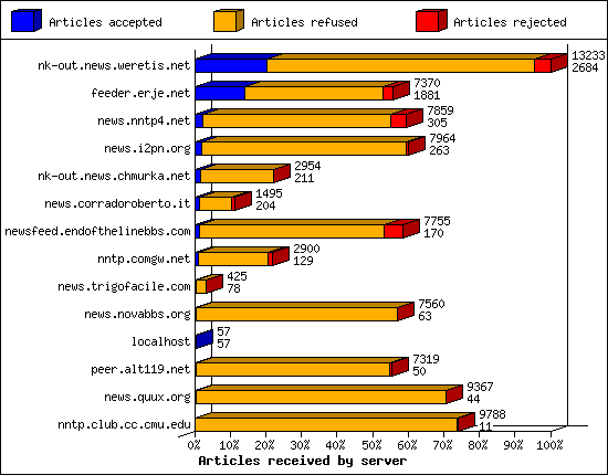 Articles received by server