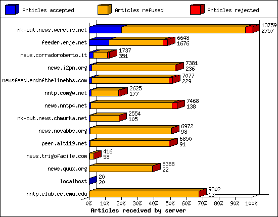 Outgoing feeds (innfeed) by Volume