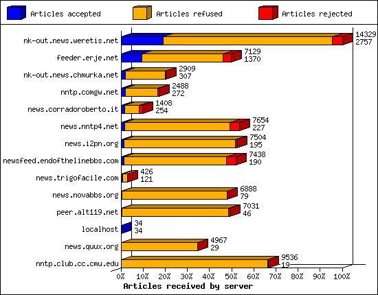 Articles received by server