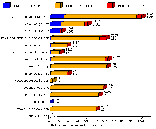 Articles received by server