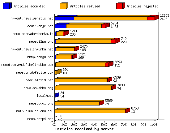 Outgoing feeds (innfeed) by Articles