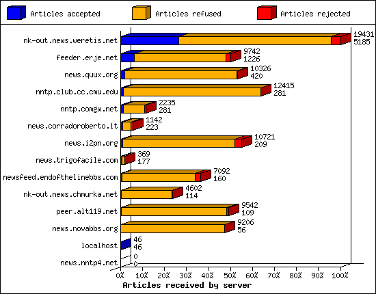 Articles received by server