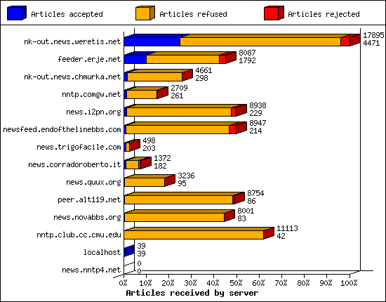 Articles received by server