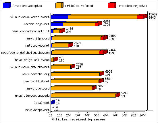 Articles received by server