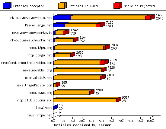 Articles received by server