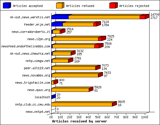 Outgoing feeds (innfeed) by Volume