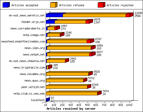 Articles received by server