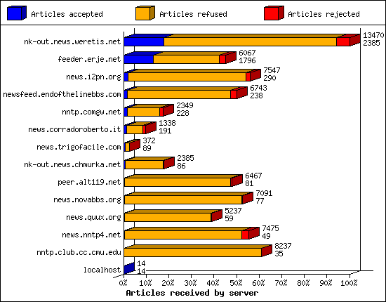 Articles received by server