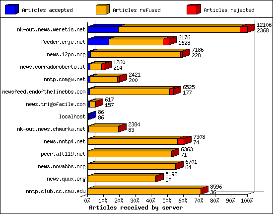 Articles received by server