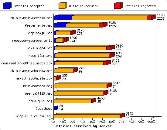 Outgoing feeds (innfeed) by Articles