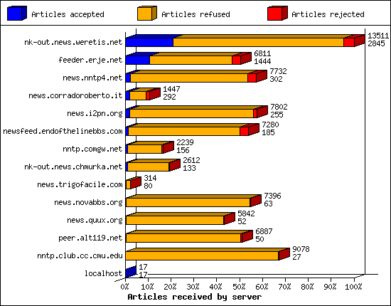 Outgoing feeds (innfeed) by Articles