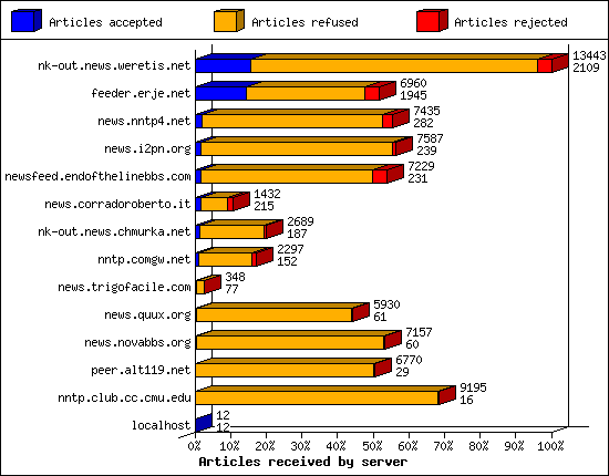 Articles received by server